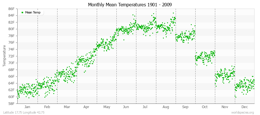 Monthly Mean Temperatures 1901 - 2009 (English) Latitude 17.75 Longitude 42.75