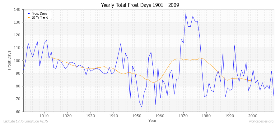 Yearly Total Frost Days 1901 - 2009 Latitude 17.75 Longitude 42.75