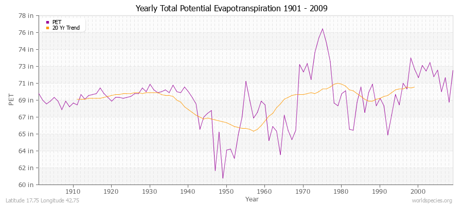 Yearly Total Potential Evapotranspiration 1901 - 2009 (English) Latitude 17.75 Longitude 42.75