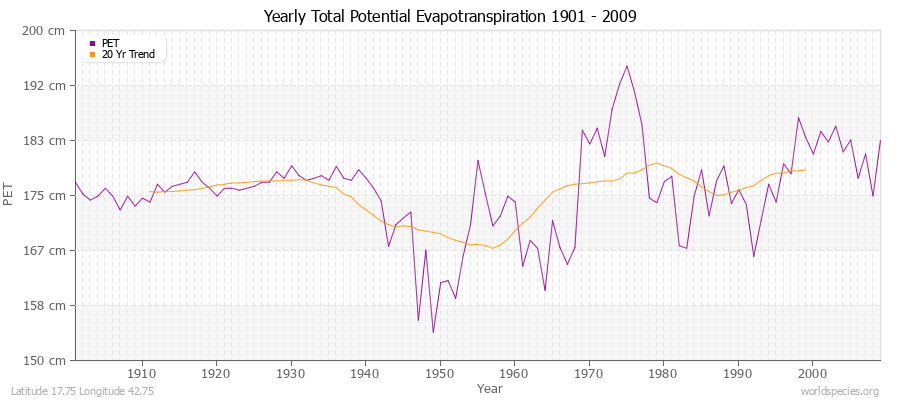 Yearly Total Potential Evapotranspiration 1901 - 2009 (Metric) Latitude 17.75 Longitude 42.75