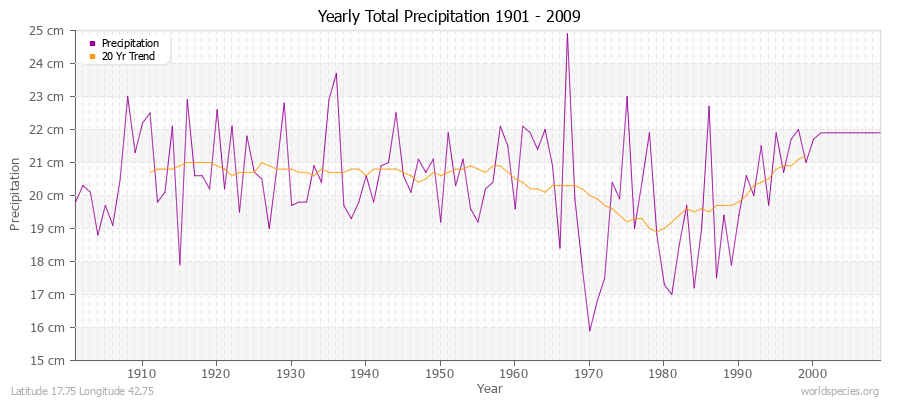 Yearly Total Precipitation 1901 - 2009 (Metric) Latitude 17.75 Longitude 42.75