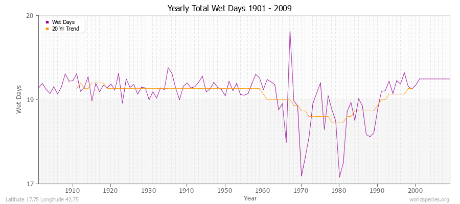 Yearly Total Wet Days 1901 - 2009 Latitude 17.75 Longitude 42.75