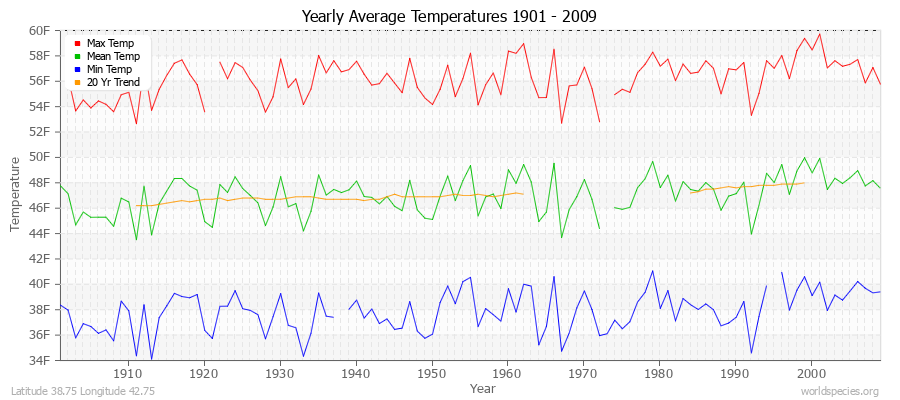 Yearly Average Temperatures 2010 - 2009 (English) Latitude 38.75 Longitude 42.75