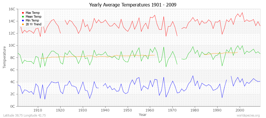 Yearly Average Temperatures 2010 - 2009 (Metric) Latitude 38.75 Longitude 42.75