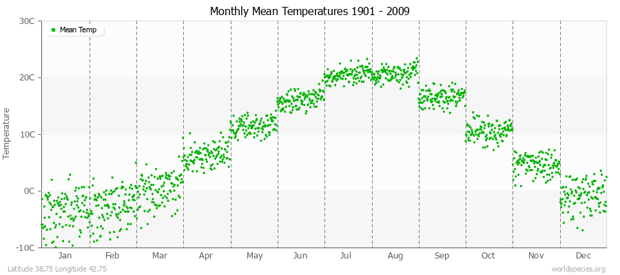 Monthly Mean Temperatures 1901 - 2009 (Metric) Latitude 38.75 Longitude 42.75