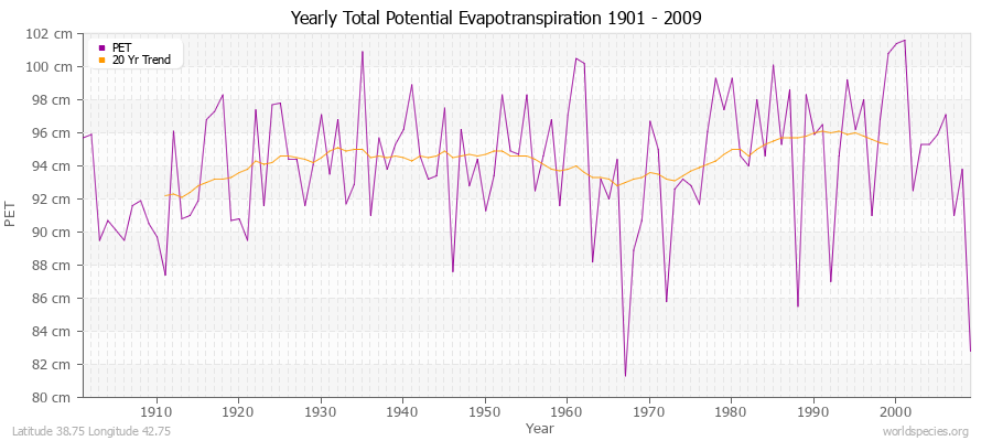 Yearly Total Potential Evapotranspiration 1901 - 2009 (Metric) Latitude 38.75 Longitude 42.75