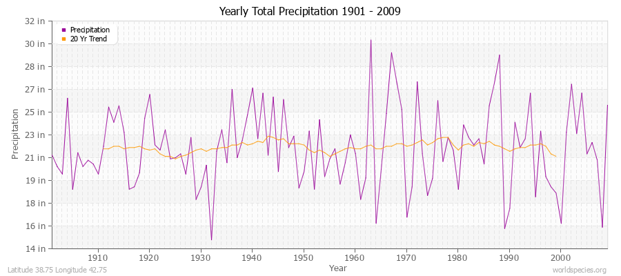 Yearly Total Precipitation 1901 - 2009 (English) Latitude 38.75 Longitude 42.75