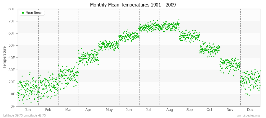 Monthly Mean Temperatures 1901 - 2009 (English) Latitude 39.75 Longitude 42.75