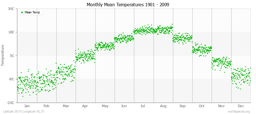 Monthly Mean Temperatures 1901 - 2009 (Metric) Latitude 39.75 Longitude 42.75