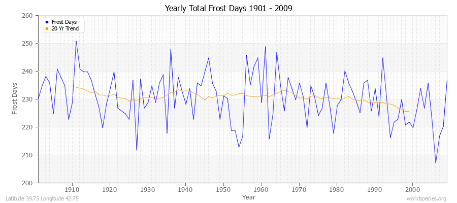 Yearly Total Frost Days 1901 - 2009 Latitude 39.75 Longitude 42.75