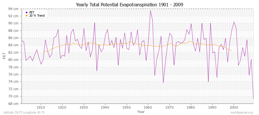 Yearly Total Potential Evapotranspiration 1901 - 2009 (Metric) Latitude 39.75 Longitude 42.75