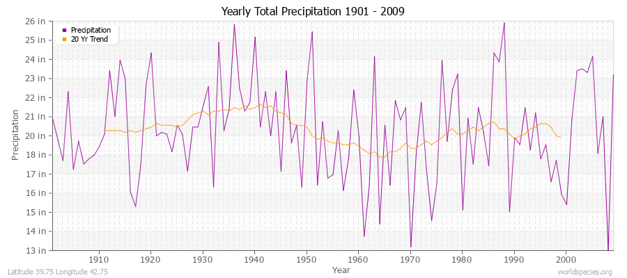 Yearly Total Precipitation 1901 - 2009 (English) Latitude 39.75 Longitude 42.75