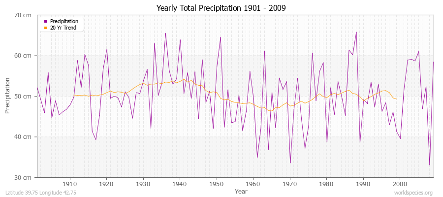 Yearly Total Precipitation 1901 - 2009 (Metric) Latitude 39.75 Longitude 42.75