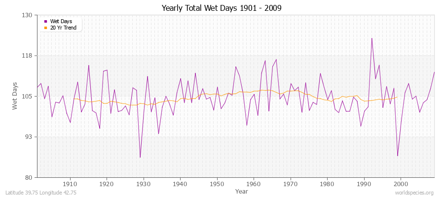 Yearly Total Wet Days 1901 - 2009 Latitude 39.75 Longitude 42.75