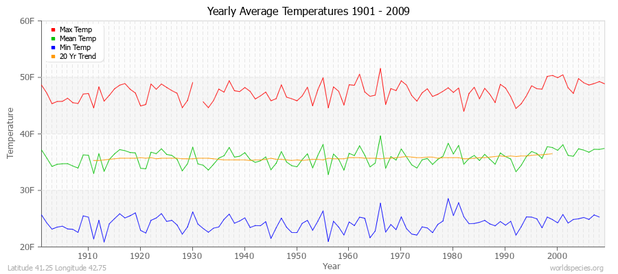 Yearly Average Temperatures 2010 - 2009 (English) Latitude 41.25 Longitude 42.75