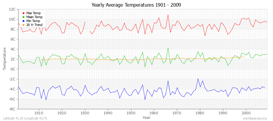 Yearly Average Temperatures 2010 - 2009 (Metric) Latitude 41.25 Longitude 42.75