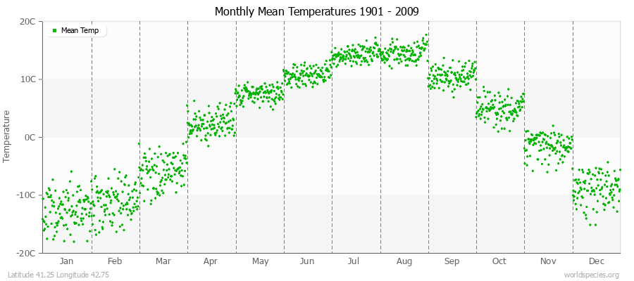 Monthly Mean Temperatures 1901 - 2009 (Metric) Latitude 41.25 Longitude 42.75