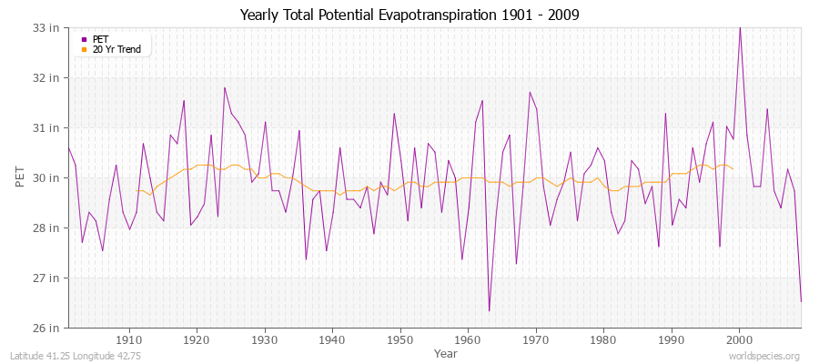 Yearly Total Potential Evapotranspiration 1901 - 2009 (English) Latitude 41.25 Longitude 42.75