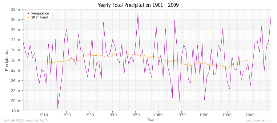 Yearly Total Precipitation 1901 - 2009 (English) Latitude 41.25 Longitude 42.75