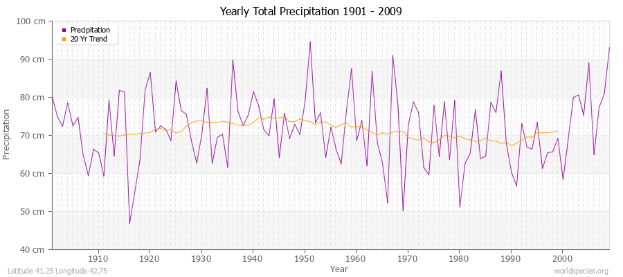 Yearly Total Precipitation 1901 - 2009 (Metric) Latitude 41.25 Longitude 42.75