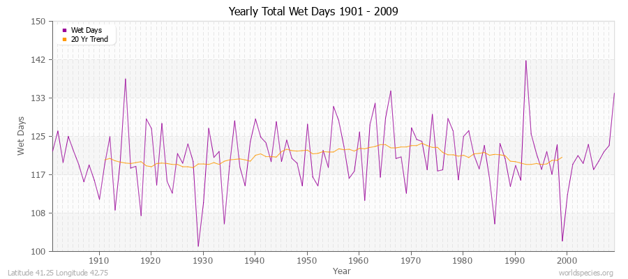 Yearly Total Wet Days 1901 - 2009 Latitude 41.25 Longitude 42.75