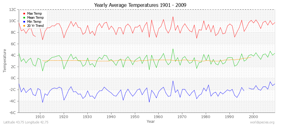 Yearly Average Temperatures 2010 - 2009 (Metric) Latitude 43.75 Longitude 42.75