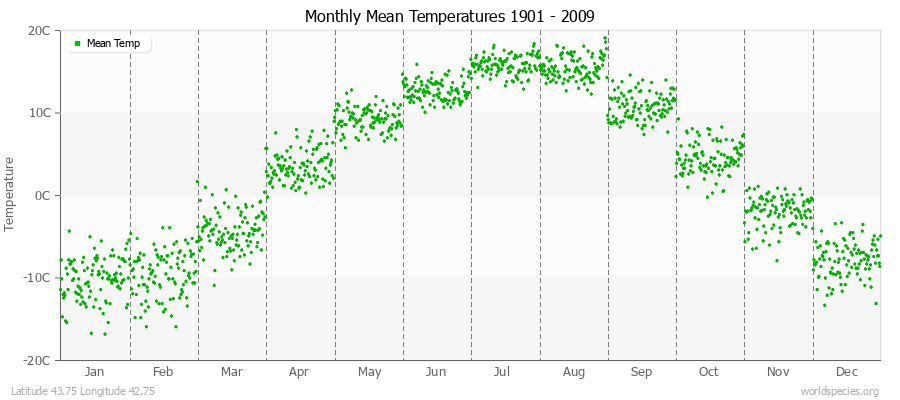 Monthly Mean Temperatures 1901 - 2009 (Metric) Latitude 43.75 Longitude 42.75