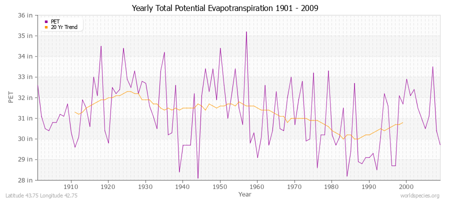 Yearly Total Potential Evapotranspiration 1901 - 2009 (English) Latitude 43.75 Longitude 42.75