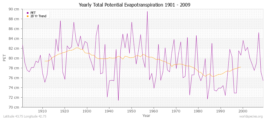 Yearly Total Potential Evapotranspiration 1901 - 2009 (Metric) Latitude 43.75 Longitude 42.75