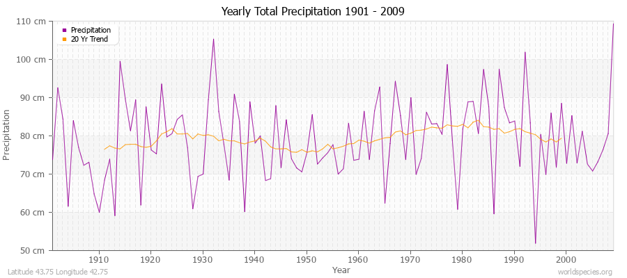 Yearly Total Precipitation 1901 - 2009 (Metric) Latitude 43.75 Longitude 42.75