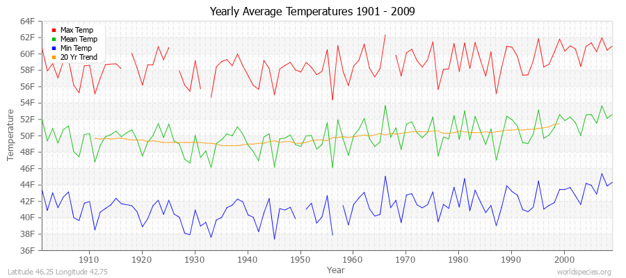 Yearly Average Temperatures 2010 - 2009 (English) Latitude 46.25 Longitude 42.75