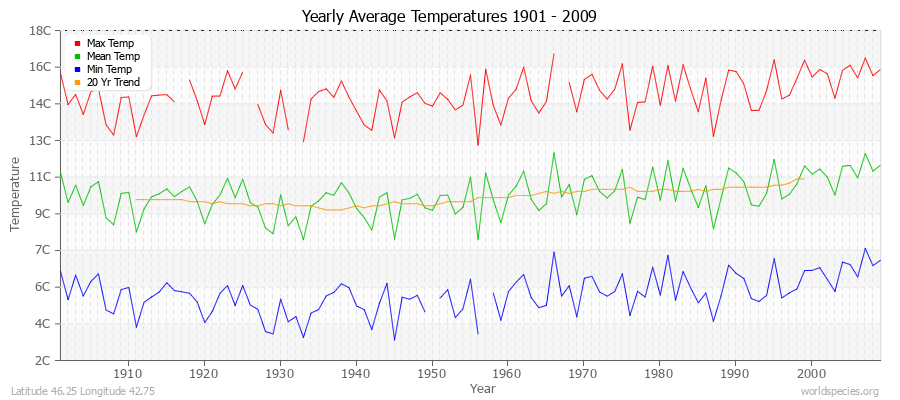 Yearly Average Temperatures 2010 - 2009 (Metric) Latitude 46.25 Longitude 42.75