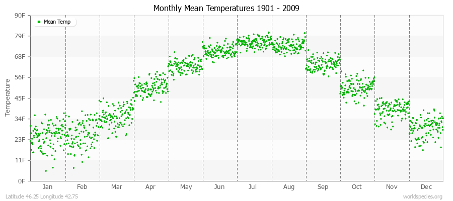 Monthly Mean Temperatures 1901 - 2009 (English) Latitude 46.25 Longitude 42.75