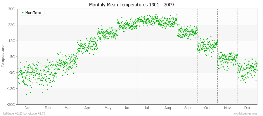 Monthly Mean Temperatures 1901 - 2009 (Metric) Latitude 46.25 Longitude 42.75