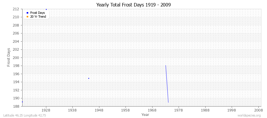 Yearly Total Frost Days 1919 - 2009 Latitude 46.25 Longitude 42.75