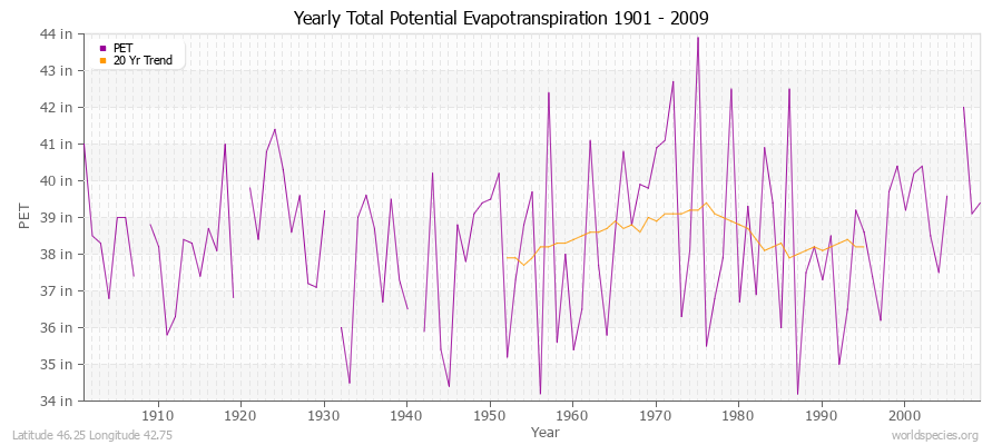 Yearly Total Potential Evapotranspiration 1901 - 2009 (English) Latitude 46.25 Longitude 42.75