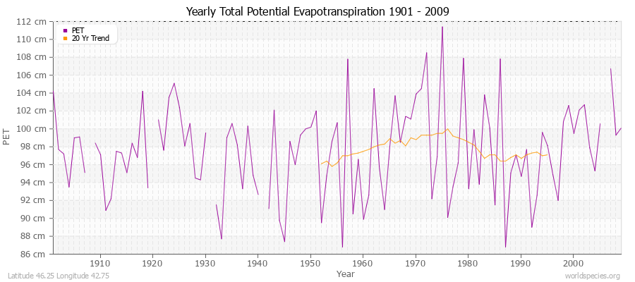 Yearly Total Potential Evapotranspiration 1901 - 2009 (Metric) Latitude 46.25 Longitude 42.75