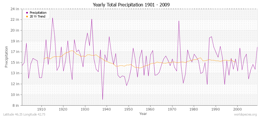 Yearly Total Precipitation 1901 - 2009 (English) Latitude 46.25 Longitude 42.75