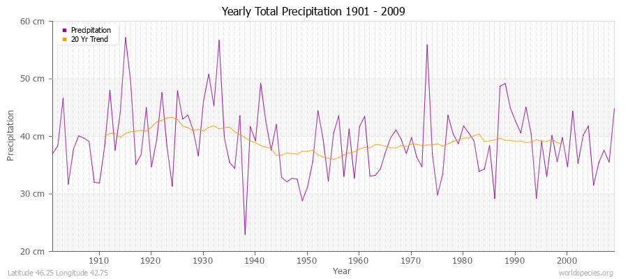 Yearly Total Precipitation 1901 - 2009 (Metric) Latitude 46.25 Longitude 42.75