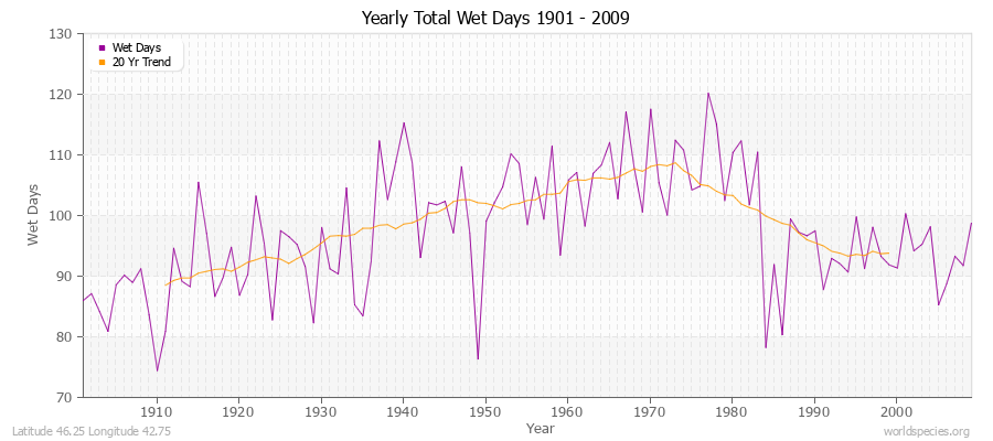 Yearly Total Wet Days 1901 - 2009 Latitude 46.25 Longitude 42.75