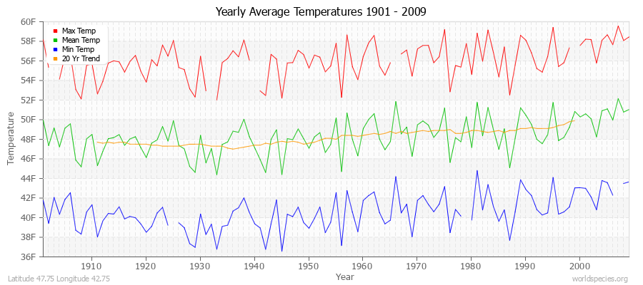 Yearly Average Temperatures 2010 - 2009 (English) Latitude 47.75 Longitude 42.75