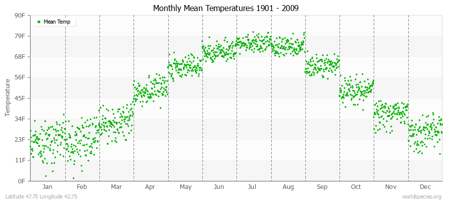 Monthly Mean Temperatures 1901 - 2009 (English) Latitude 47.75 Longitude 42.75