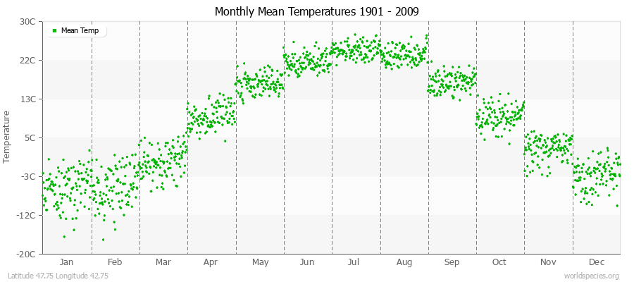 Monthly Mean Temperatures 1901 - 2009 (Metric) Latitude 47.75 Longitude 42.75