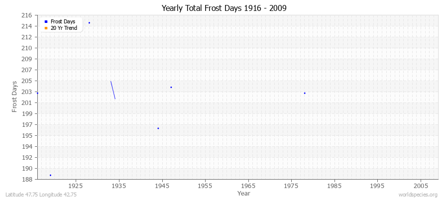 Yearly Total Frost Days 1916 - 2009 Latitude 47.75 Longitude 42.75