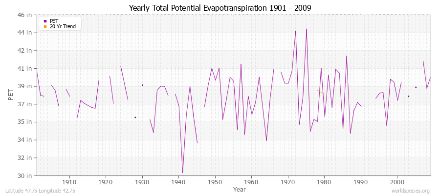 Yearly Total Potential Evapotranspiration 1901 - 2009 (English) Latitude 47.75 Longitude 42.75