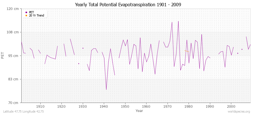 Yearly Total Potential Evapotranspiration 1901 - 2009 (Metric) Latitude 47.75 Longitude 42.75