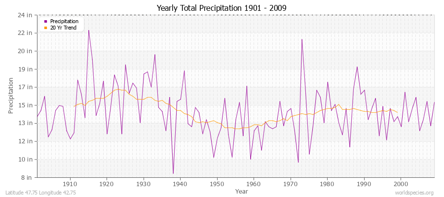 Yearly Total Precipitation 1901 - 2009 (English) Latitude 47.75 Longitude 42.75