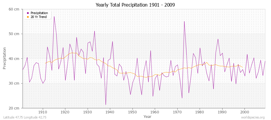 Yearly Total Precipitation 1901 - 2009 (Metric) Latitude 47.75 Longitude 42.75