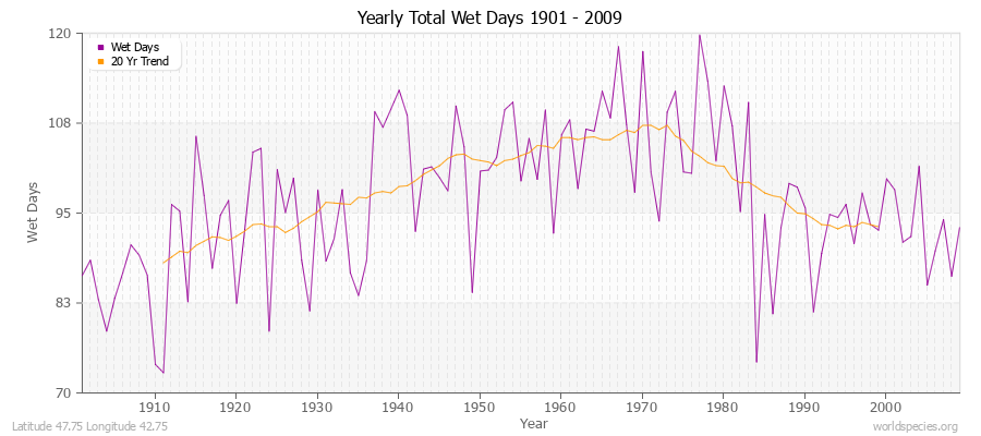 Yearly Total Wet Days 1901 - 2009 Latitude 47.75 Longitude 42.75