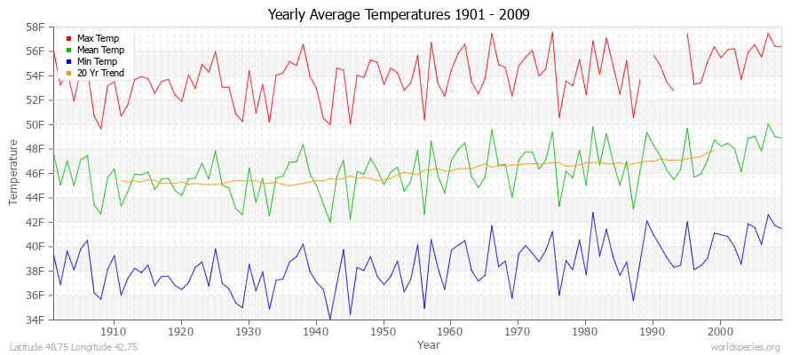 Yearly Average Temperatures 2010 - 2009 (English) Latitude 48.75 Longitude 42.75